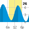 Fort Jackson tide chart for Wednesday, January 26, 2022