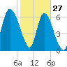 Fort Jackson tide chart for Thursday, January 27, 2022