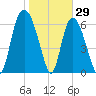 Fort Jackson tide chart for Saturday, January 29, 2022