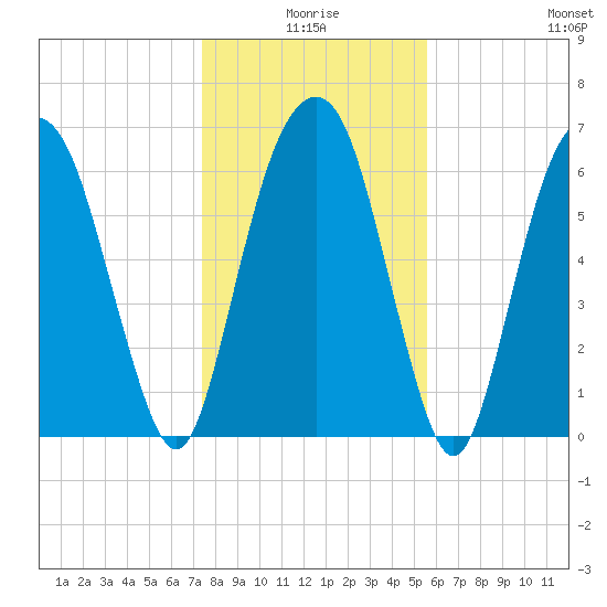 Fort Jackson tide chart for Friday, January 7, 2022