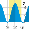Fort Jackson tide chart for Friday, January 7, 2022