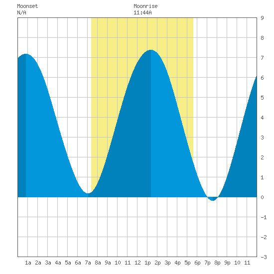Fort Jackson tide chart for Saturday, January 8, 2022