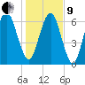 Fort Jackson tide chart for Sunday, January 9, 2022