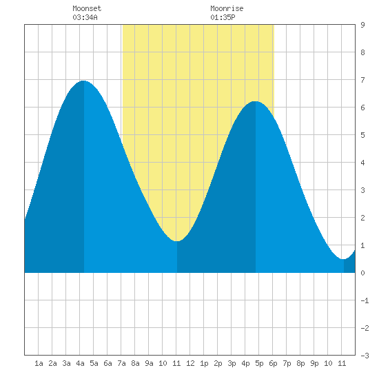 Fort Jackson tide chart for Friday, February 11, 2022