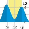 Fort Jackson tide chart for Saturday, February 12, 2022