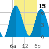 Fort Jackson tide chart for Tuesday, February 15, 2022