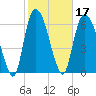 Fort Jackson tide chart for Thursday, February 17, 2022