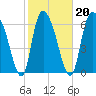 Fort Jackson tide chart for Sunday, February 20, 2022