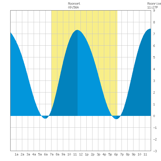 Fort Jackson tide chart for Monday, February 21, 2022
