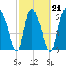 Fort Jackson tide chart for Monday, February 21, 2022