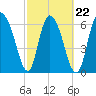 Fort Jackson tide chart for Tuesday, February 22, 2022