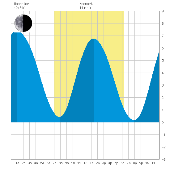 Fort Jackson tide chart for Wednesday, February 23, 2022