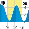 Fort Jackson tide chart for Wednesday, February 23, 2022