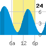 Fort Jackson tide chart for Thursday, February 24, 2022