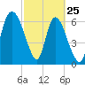 Fort Jackson tide chart for Friday, February 25, 2022