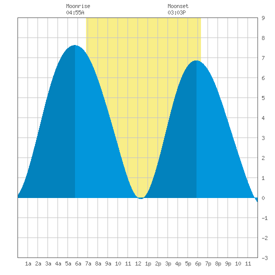 Fort Jackson tide chart for Sunday, February 27, 2022