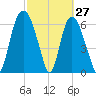 Fort Jackson tide chart for Sunday, February 27, 2022