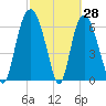 Fort Jackson tide chart for Monday, February 28, 2022