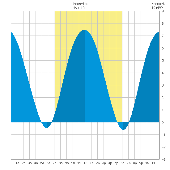 Fort Jackson tide chart for Saturday, February 5, 2022