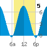 Fort Jackson tide chart for Saturday, February 5, 2022