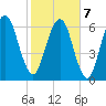 Fort Jackson tide chart for Monday, February 7, 2022