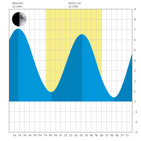 Fort Jackson tide chart for Tuesday, February 8, 2022