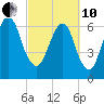 Fort Jackson tide chart for Thursday, March 10, 2022