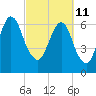 Fort Jackson tide chart for Friday, March 11, 2022