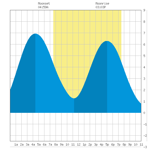 Fort Jackson tide chart for Sunday, March 13, 2022