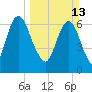 Fort Jackson tide chart for Sunday, March 13, 2022