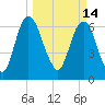 Fort Jackson tide chart for Monday, March 14, 2022