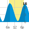 Fort Jackson tide chart for Wednesday, March 16, 2022
