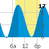 Fort Jackson tide chart for Thursday, March 17, 2022