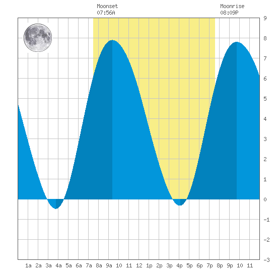 Fort Jackson tide chart for Friday, March 18, 2022