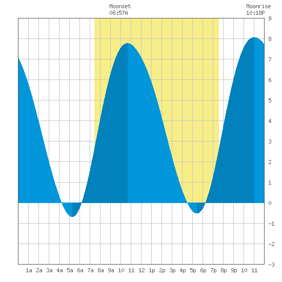 Fort Jackson tide chart for Sunday, March 20, 2022