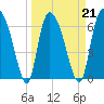 Fort Jackson tide chart for Monday, March 21, 2022