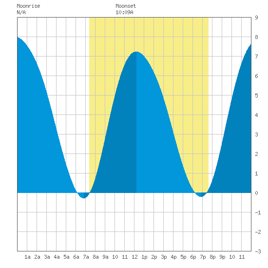 Fort Jackson tide chart for Tuesday, March 22, 2022