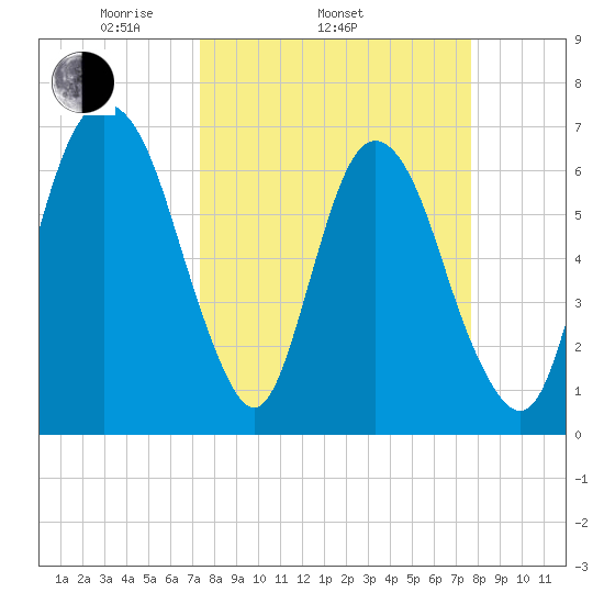 Fort Jackson tide chart for Friday, March 25, 2022