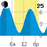 Fort Jackson tide chart for Friday, March 25, 2022