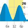 Fort Jackson tide chart for Saturday, March 26, 2022