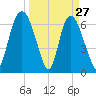 Fort Jackson tide chart for Sunday, March 27, 2022