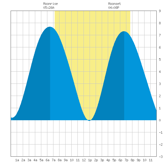 Fort Jackson tide chart for Monday, March 28, 2022