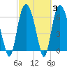 Fort Jackson tide chart for Thursday, March 3, 2022