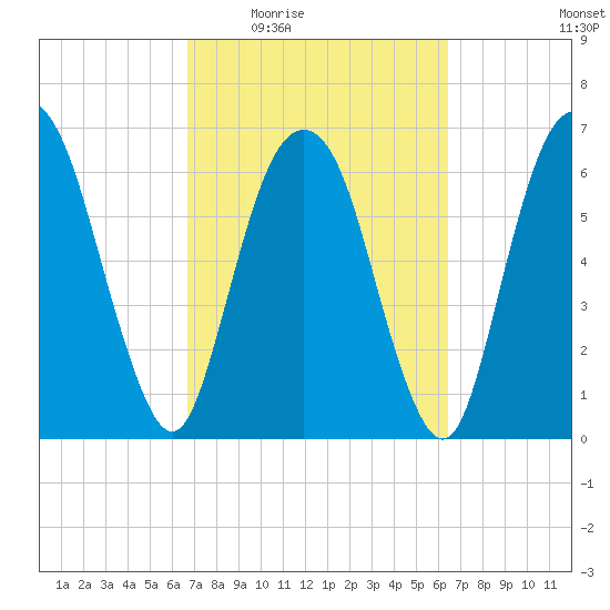 Fort Jackson tide chart for Monday, March 7, 2022