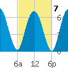 Fort Jackson tide chart for Monday, March 7, 2022