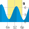 Fort Jackson tide chart for Wednesday, March 9, 2022