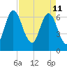 Fort Jackson tide chart for Monday, April 11, 2022