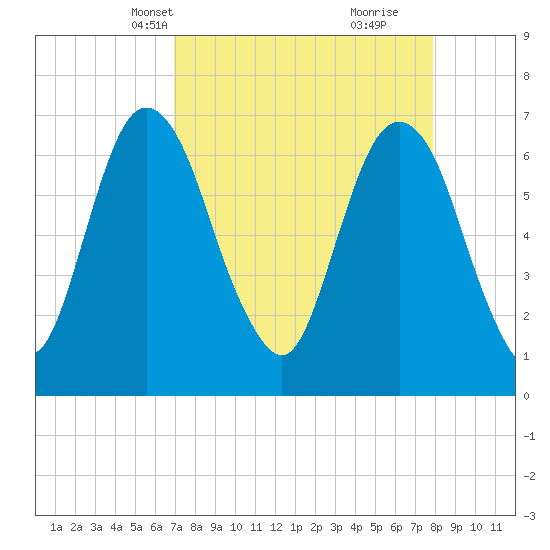 Fort Jackson tide chart for Tuesday, April 12, 2022