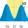 Fort Jackson tide chart for Tuesday, April 12, 2022