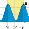 Fort Jackson tide chart for Wednesday, April 13, 2022